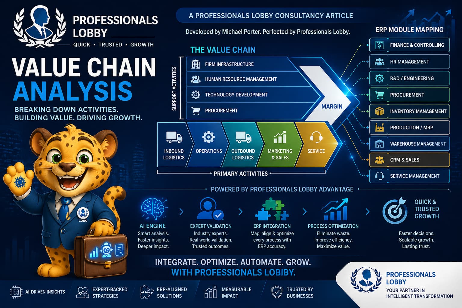 Value Chain Analysis by Professionals Lobby, showcasing how businesses break down activities to create value, optimize processes, align ERP modules, and leverage AI-driven consulting for growth and efficiency